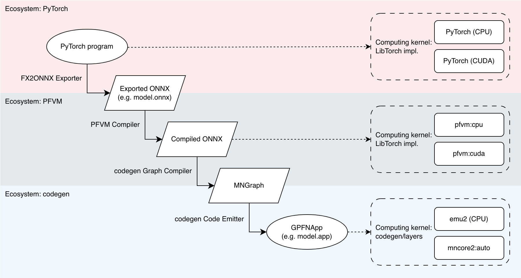 MLSDK compilation pipeline: PyTorch → FX2ONNX → PFVM Compiler → MNGraph → GPFNApp → mncore2:auto