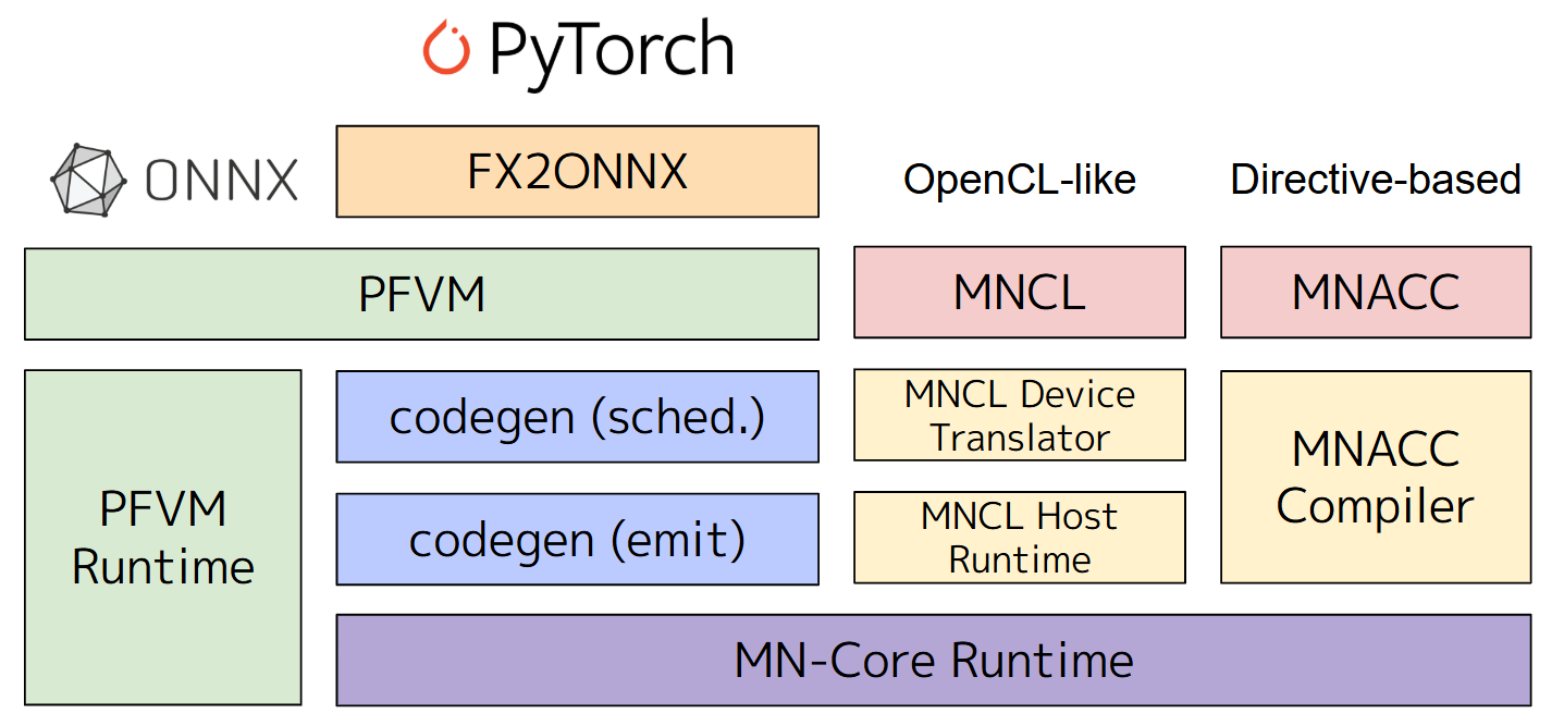 MN-Core SDK stack: PyTorch/ONNX → PFVM → codegen on the left, OpenCL like → MNCL or Directive-based → MNACC on the right, both running on MN-Core Runtime